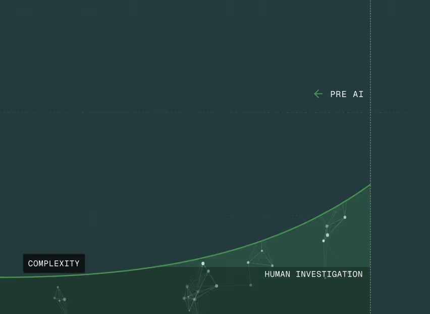 Graph showing an upward curved line labeled with 'Complexity' at the lower left, 'Human Investigation' near the middle right, and 'Pre AI' with a left arrow at the top center.
