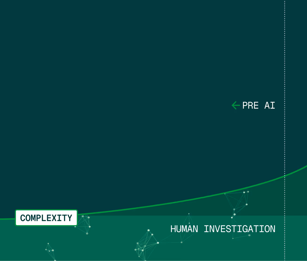 Graph showing an upward curved line labeled with 'Complexity' at the lower left, 'Human Investigation' near the middle right, and 'Pre AI' with a left arrow at the top center.