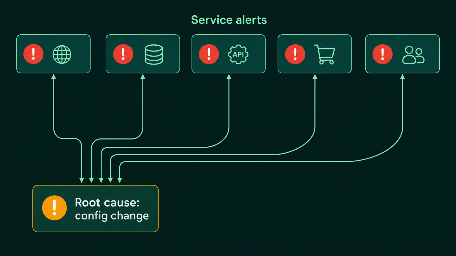 Alert storm across distributed services with one hidden root cause