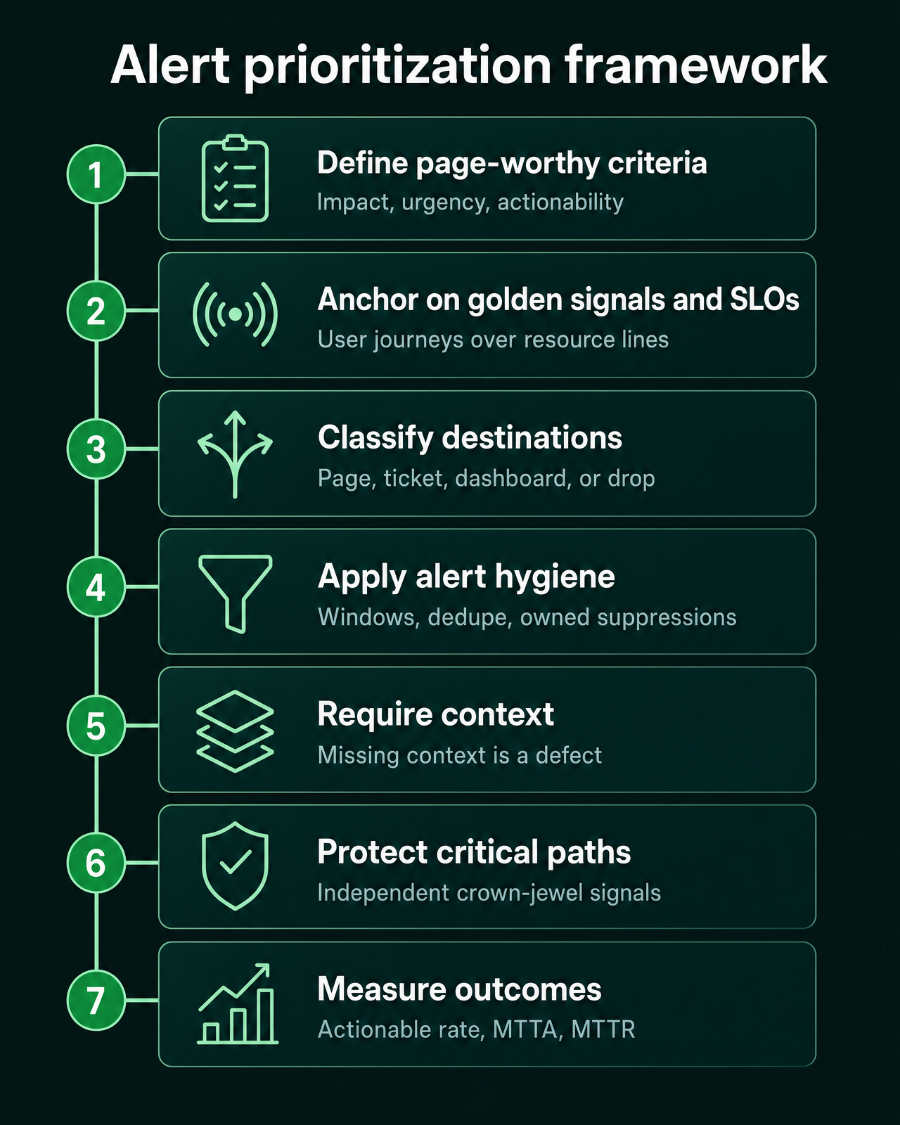 Seven-step alert prioritization framework from impact definition to measurement