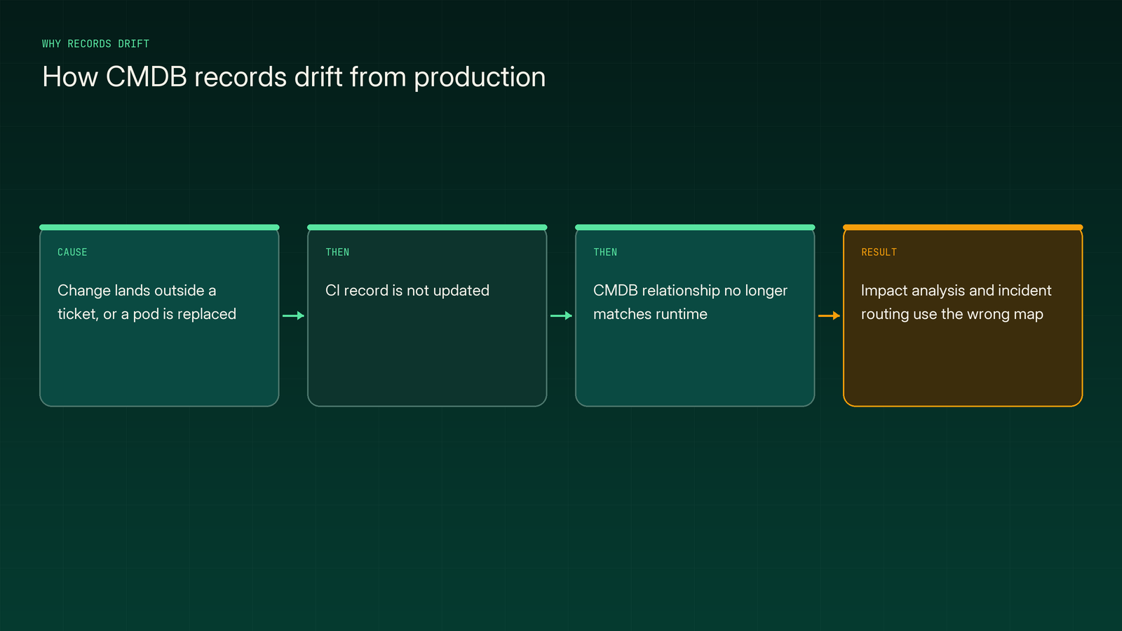 How CMDB records drift from production