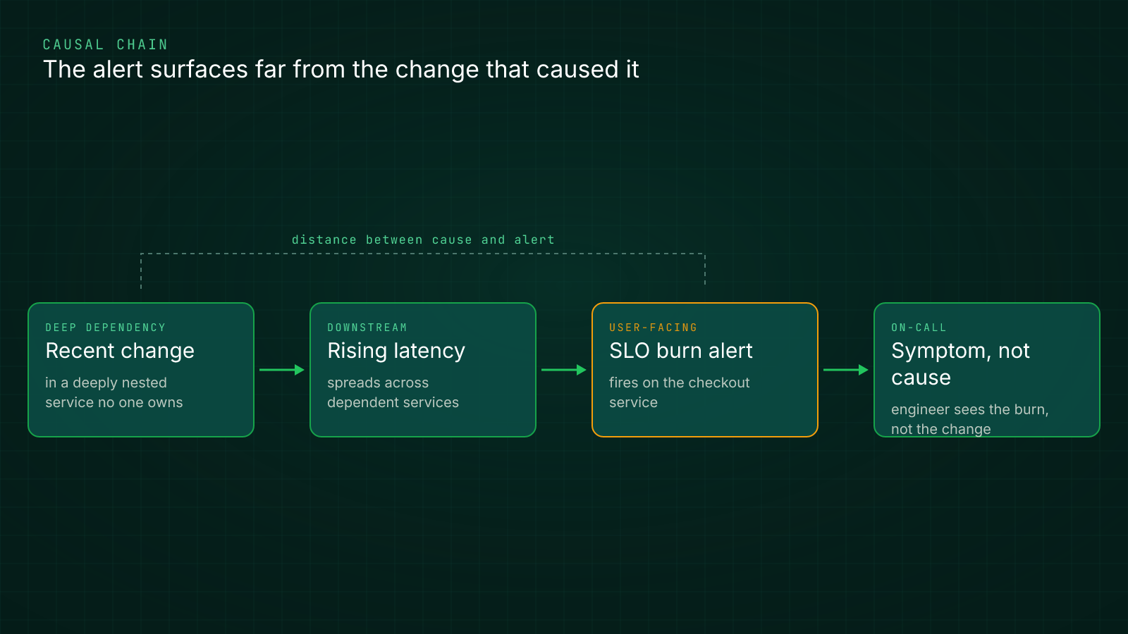 Causal chain from a change in a deep dependency to an SLO burn alert on a user-facing service