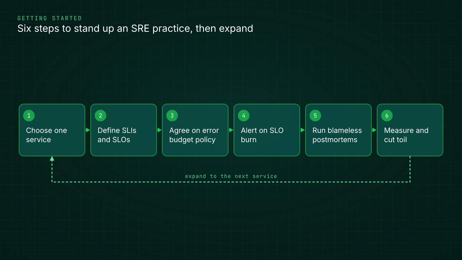 Six-step flow for getting started with site reliability engineering
