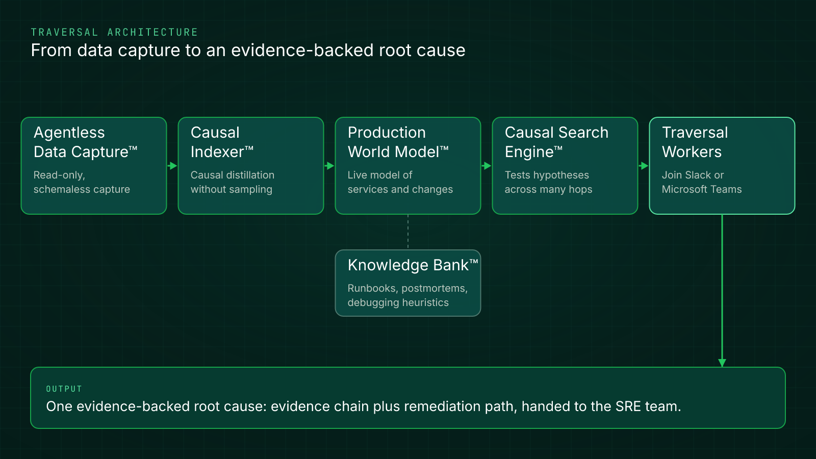 Traversal architecture from data capture to Traversal Workers