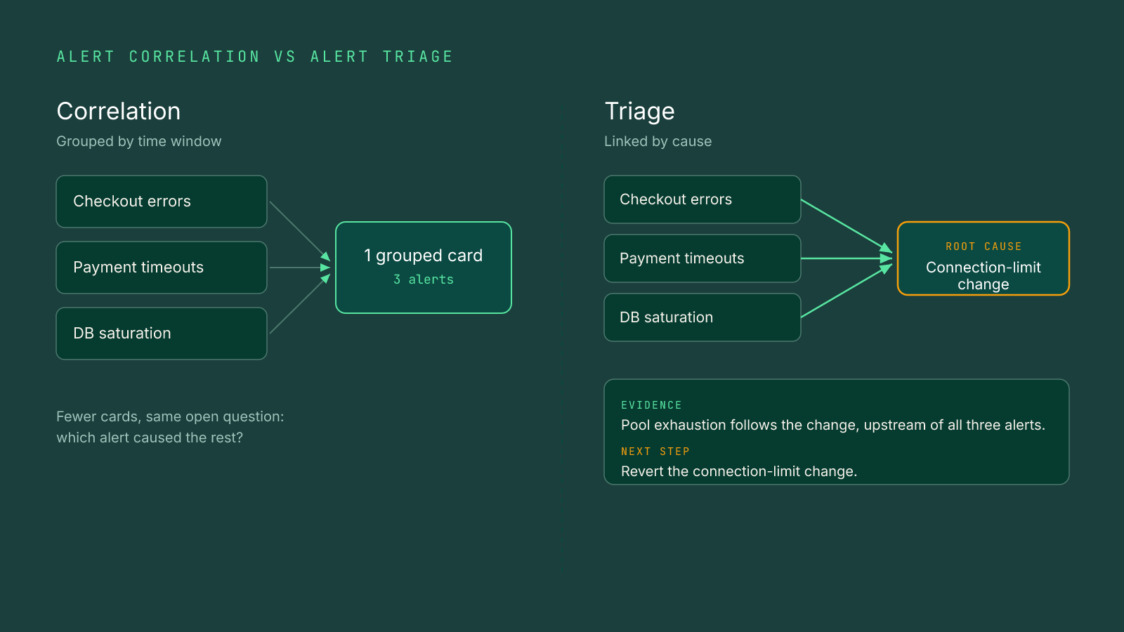 Alert correlation versus alert triage