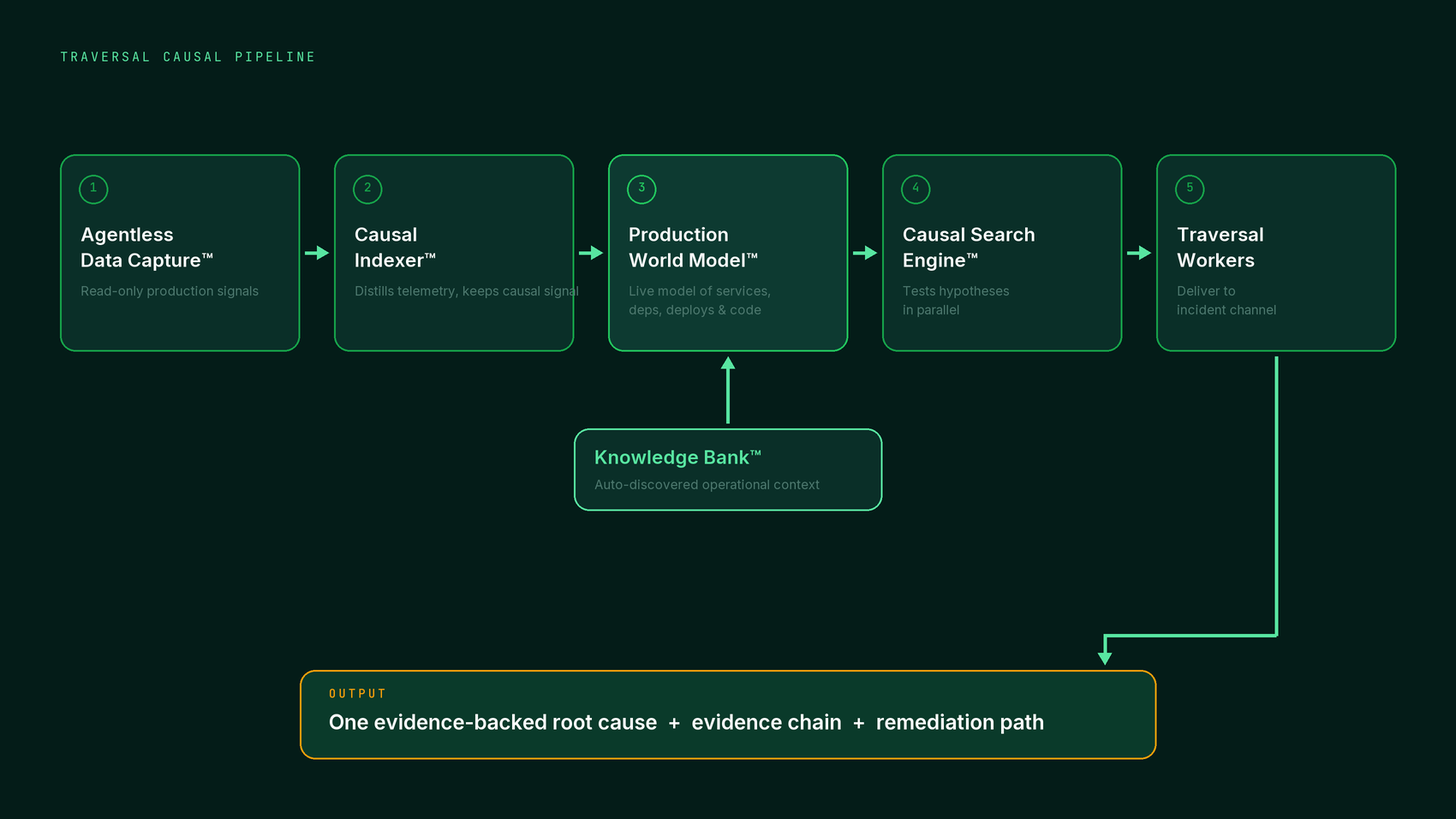 Traversal causal pipeline from data capture to root cause