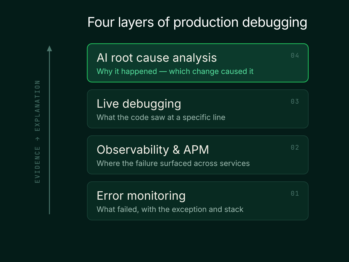 Four layers of production debugging tools