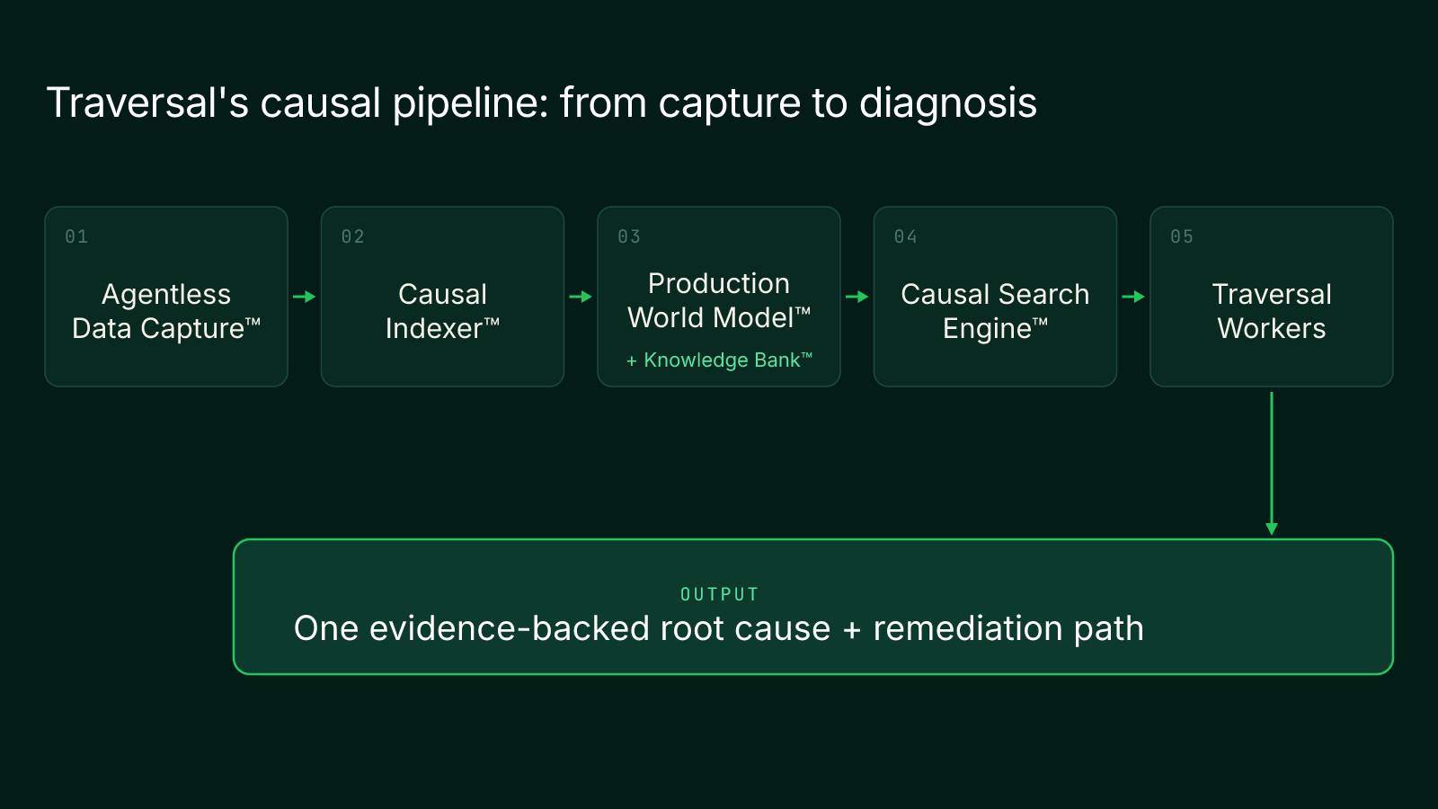 Traversal causal pipeline from capture to diagnosis