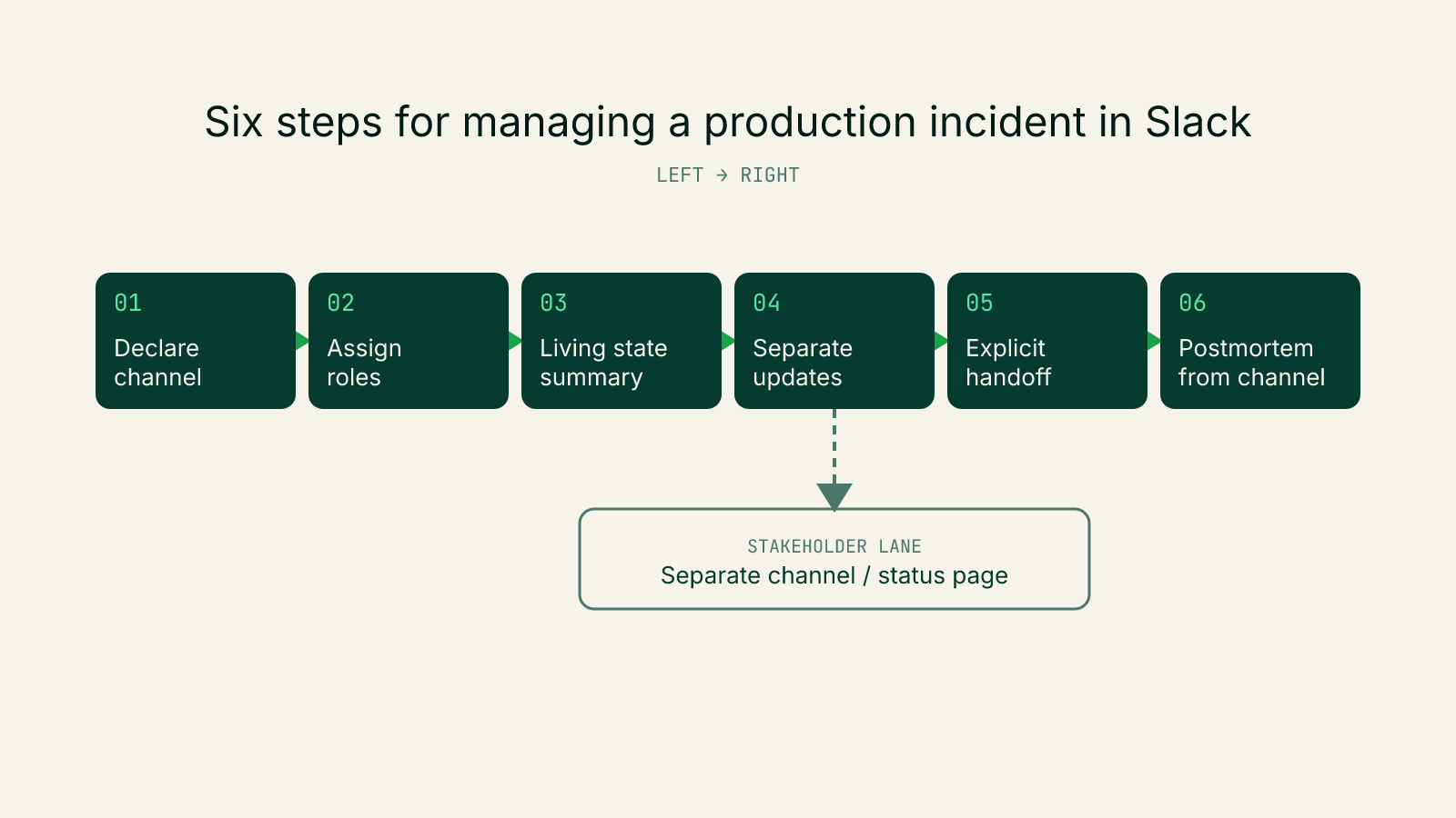 Six steps for managing a production incident in Slack
