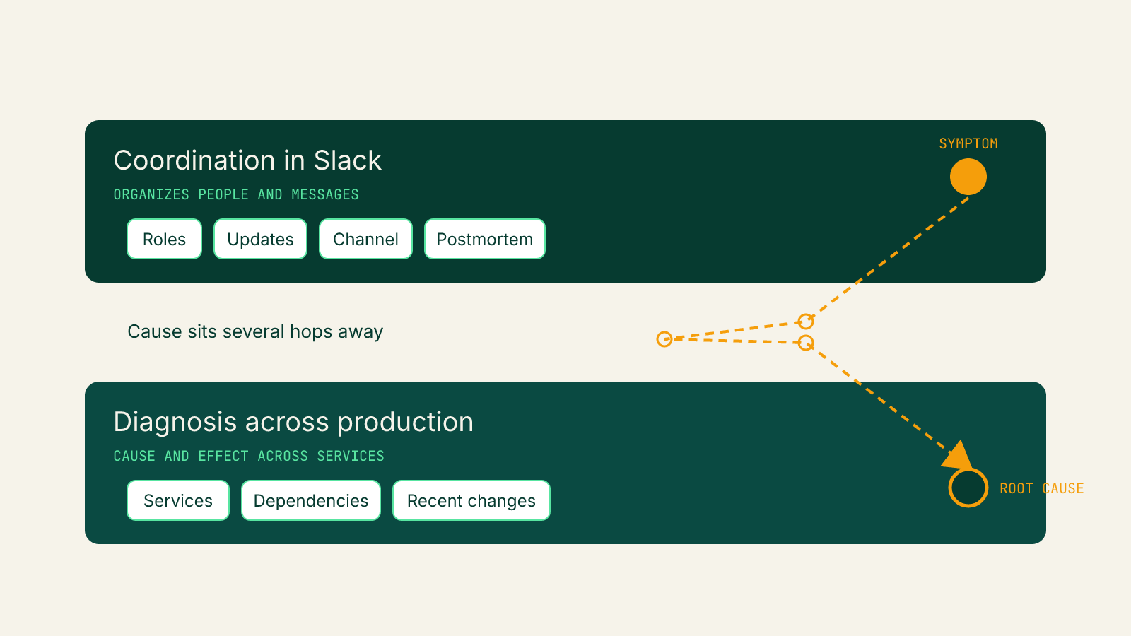 Coordination layer vs. diagnosis layer in an incident