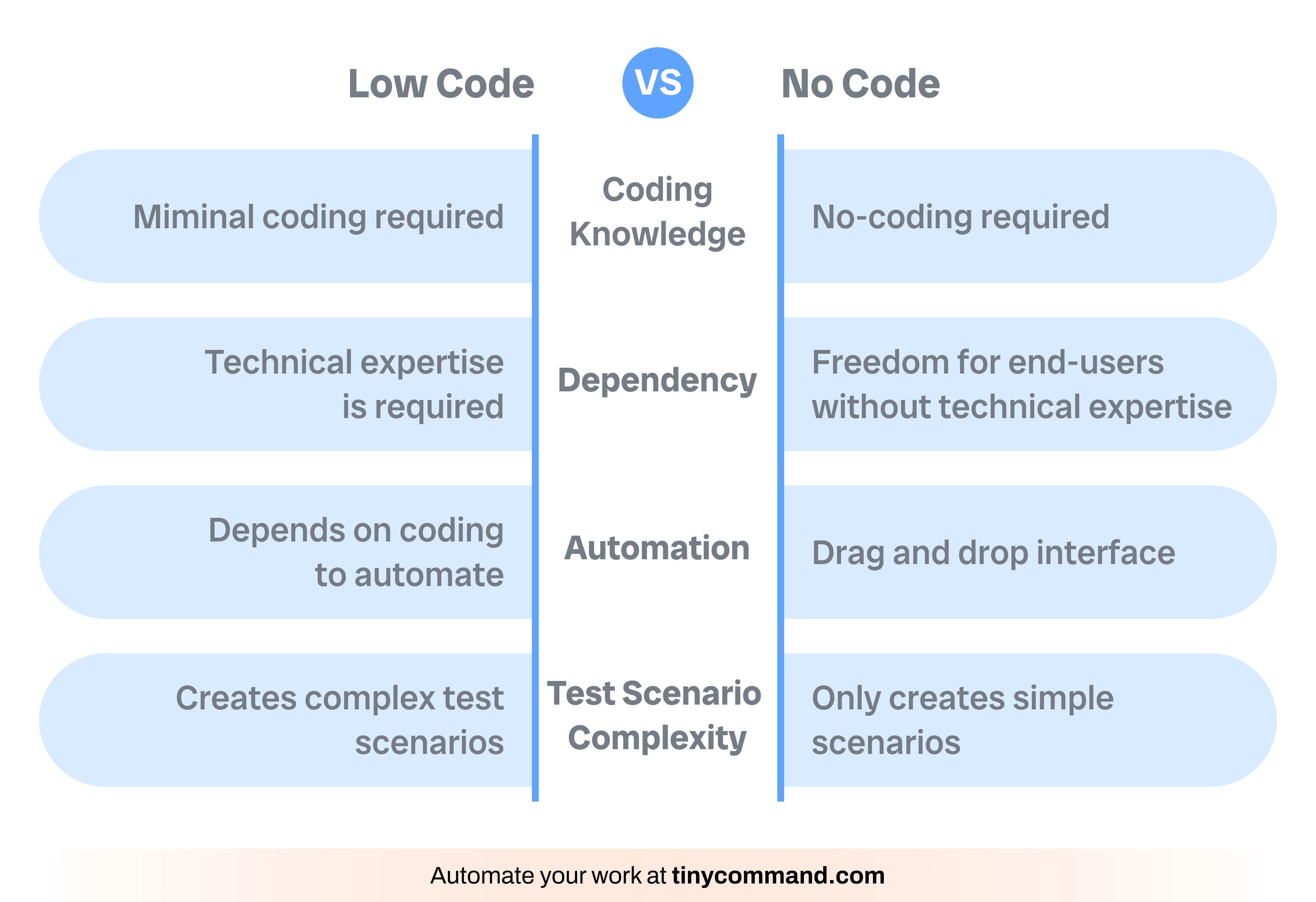Low Code vs No Code - Automate your work at tinycommand.com