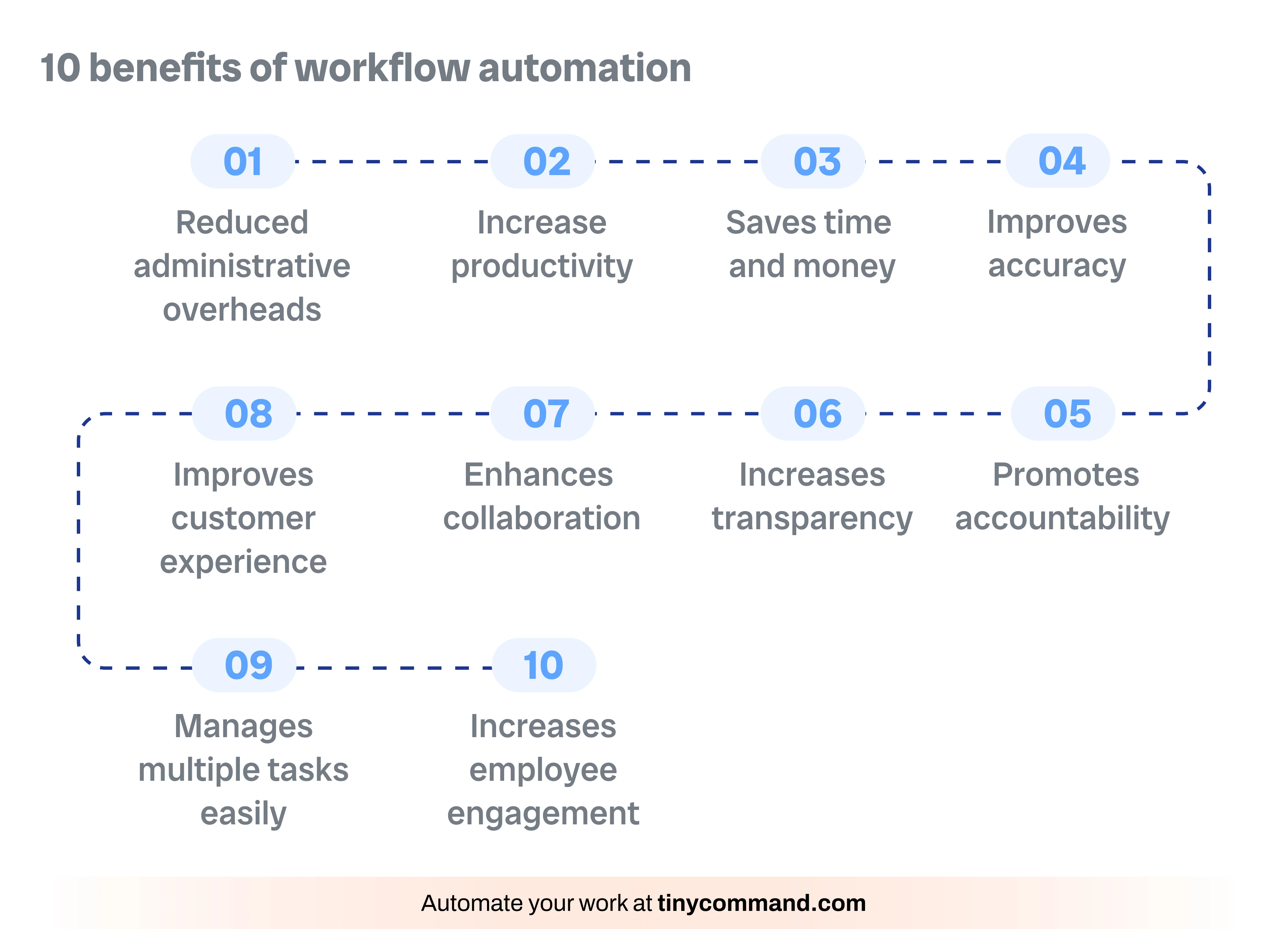 10 benefits of workflow automation - Automate your work at tinycommand.com