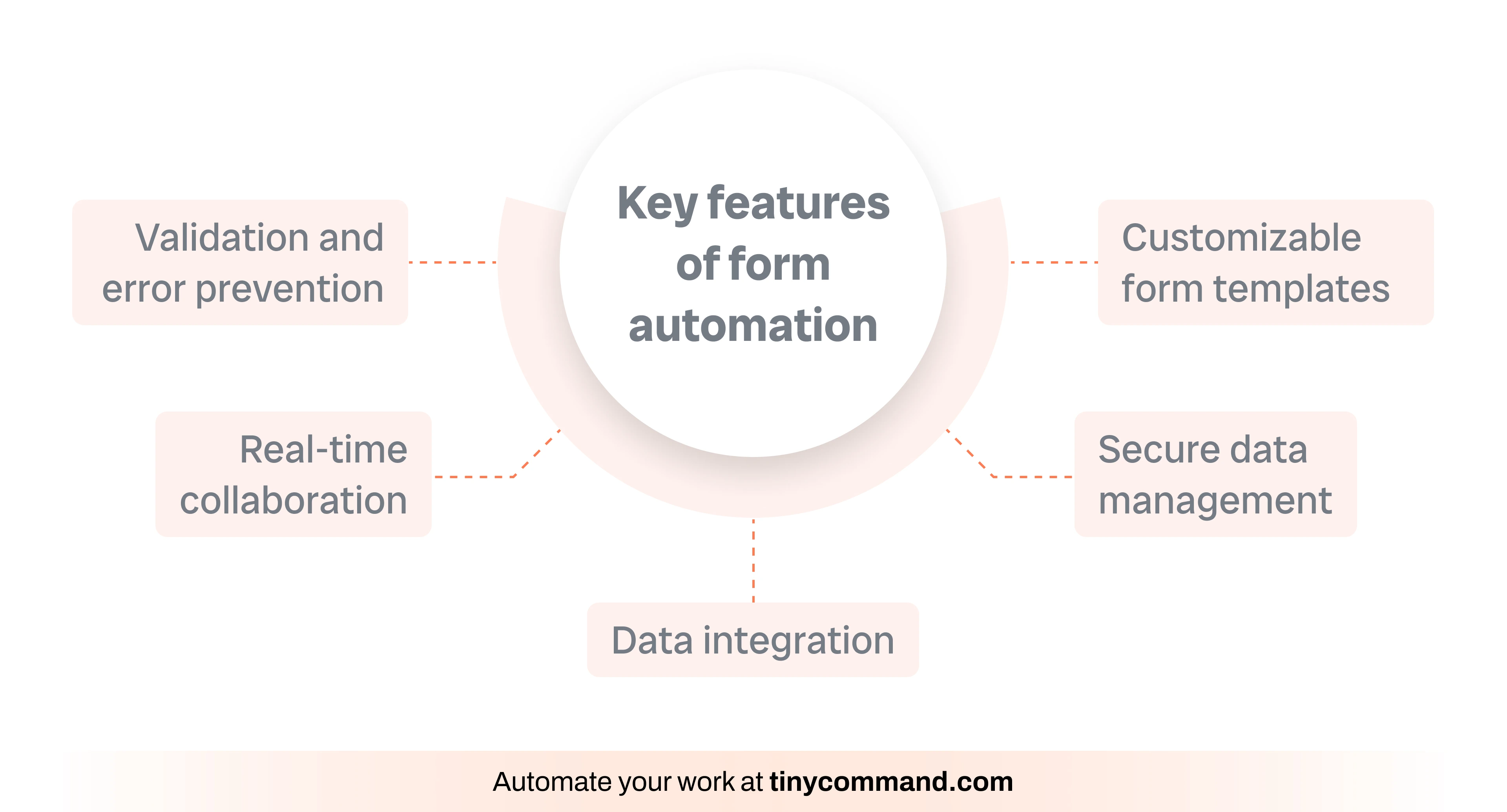 Key features of form automation - Automate your work at tinycommand.com