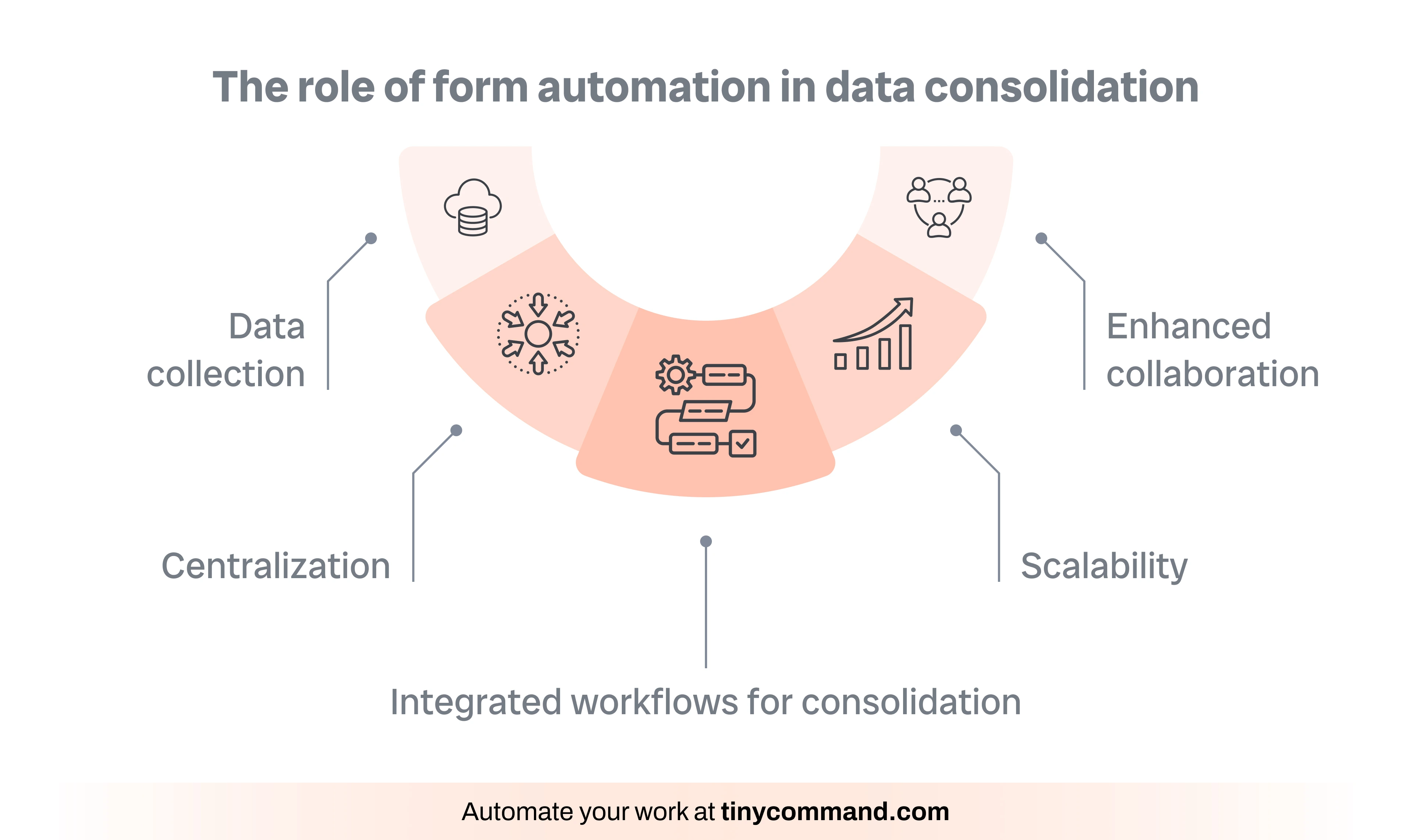 The role of form automation in data consolidation - Automate your work at tinycommand.com