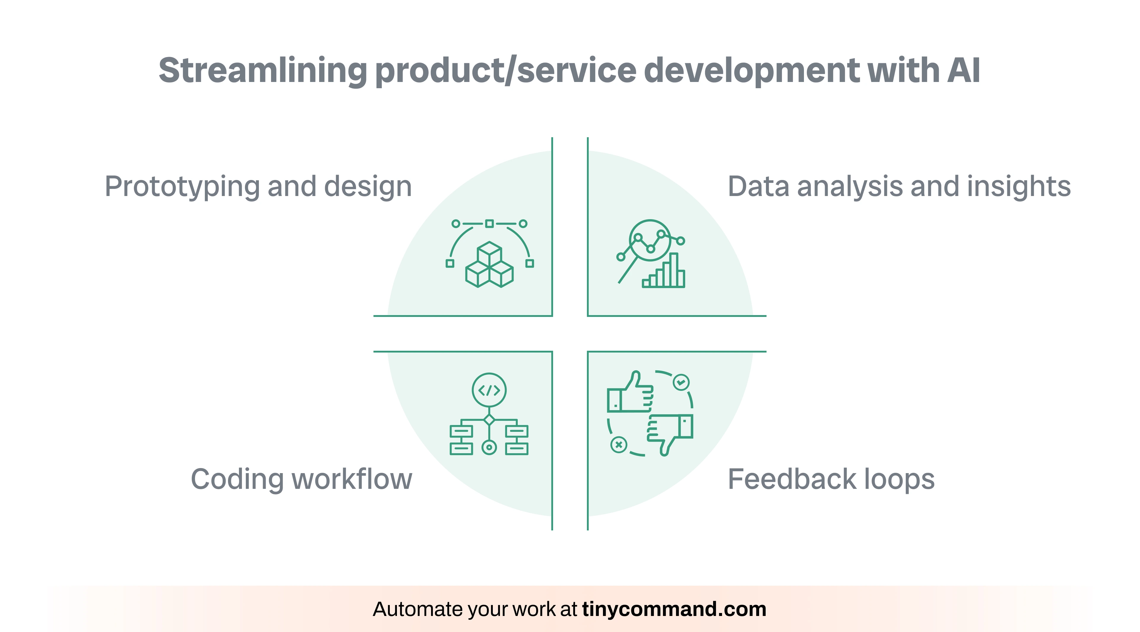 Streamlining product/service development with AI - Automate your work at tinycommand.com