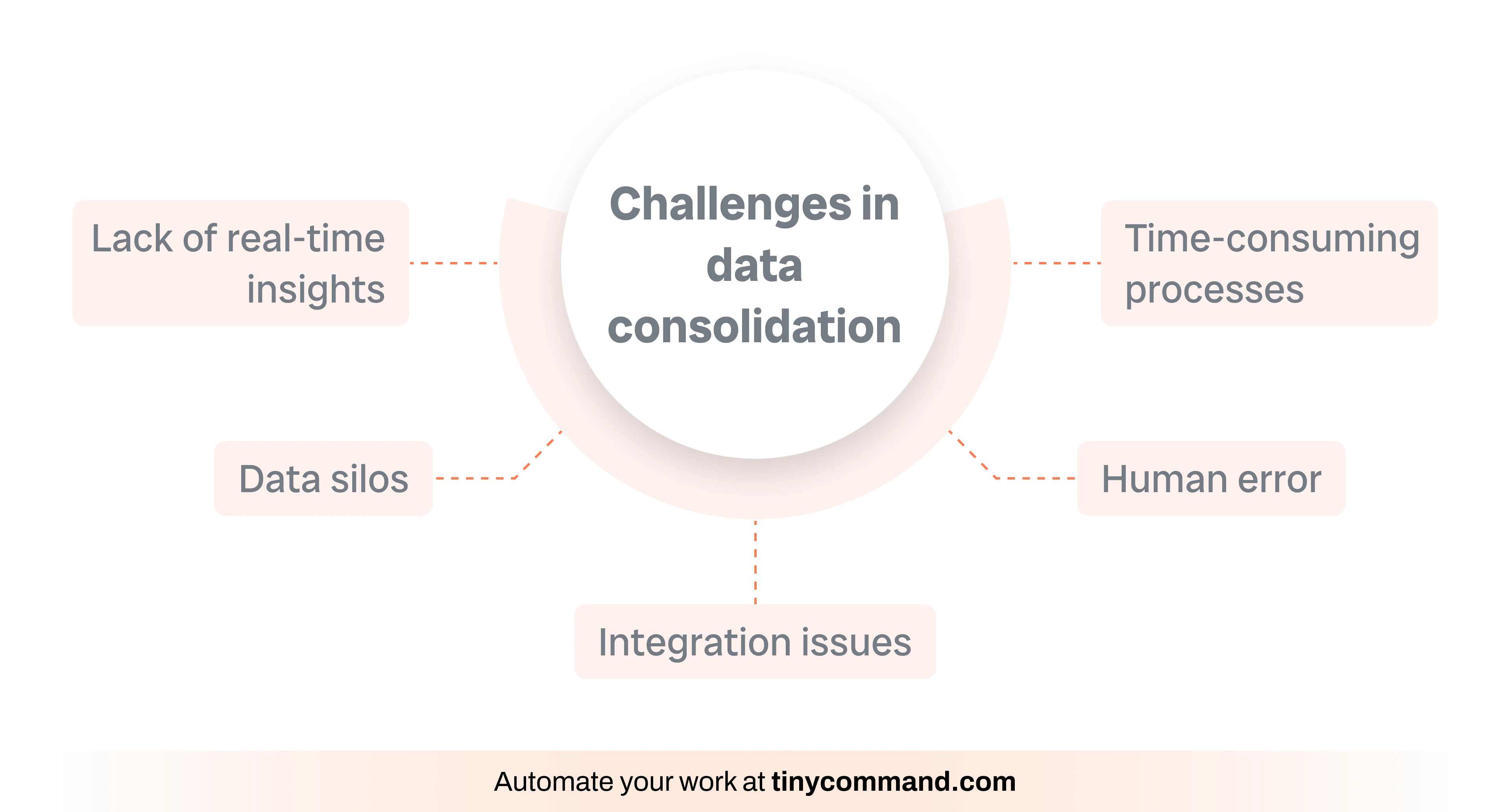 Challenges in data consolidation - Automate your work at tinycommand.com