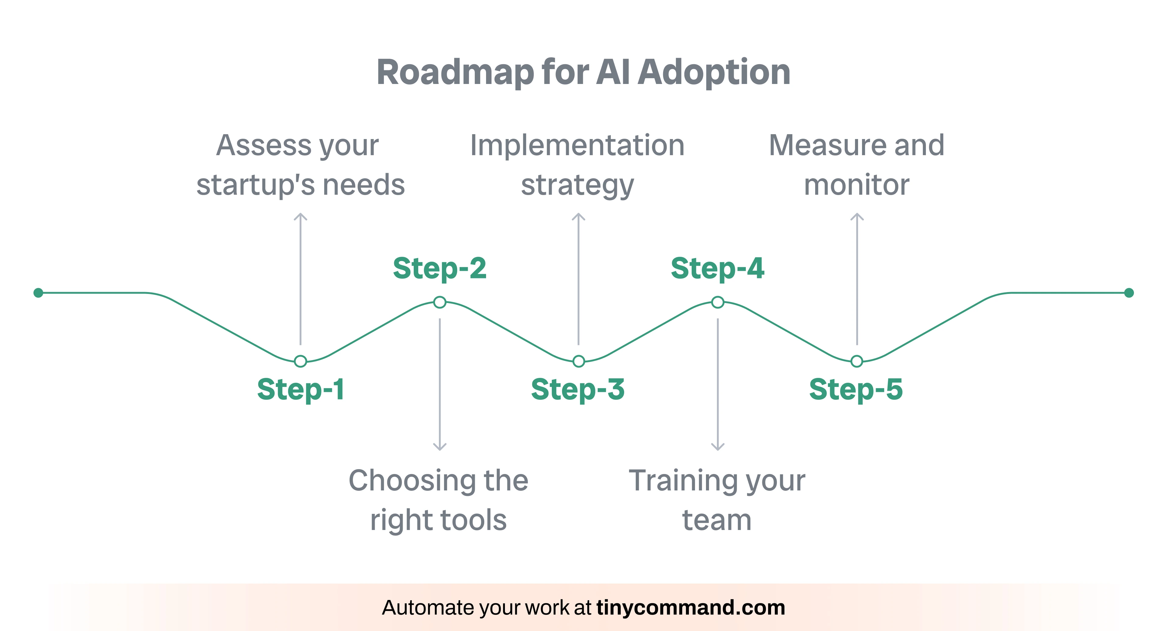 Roadmap for AI Adoption - Automate your work at tinycommand.com
