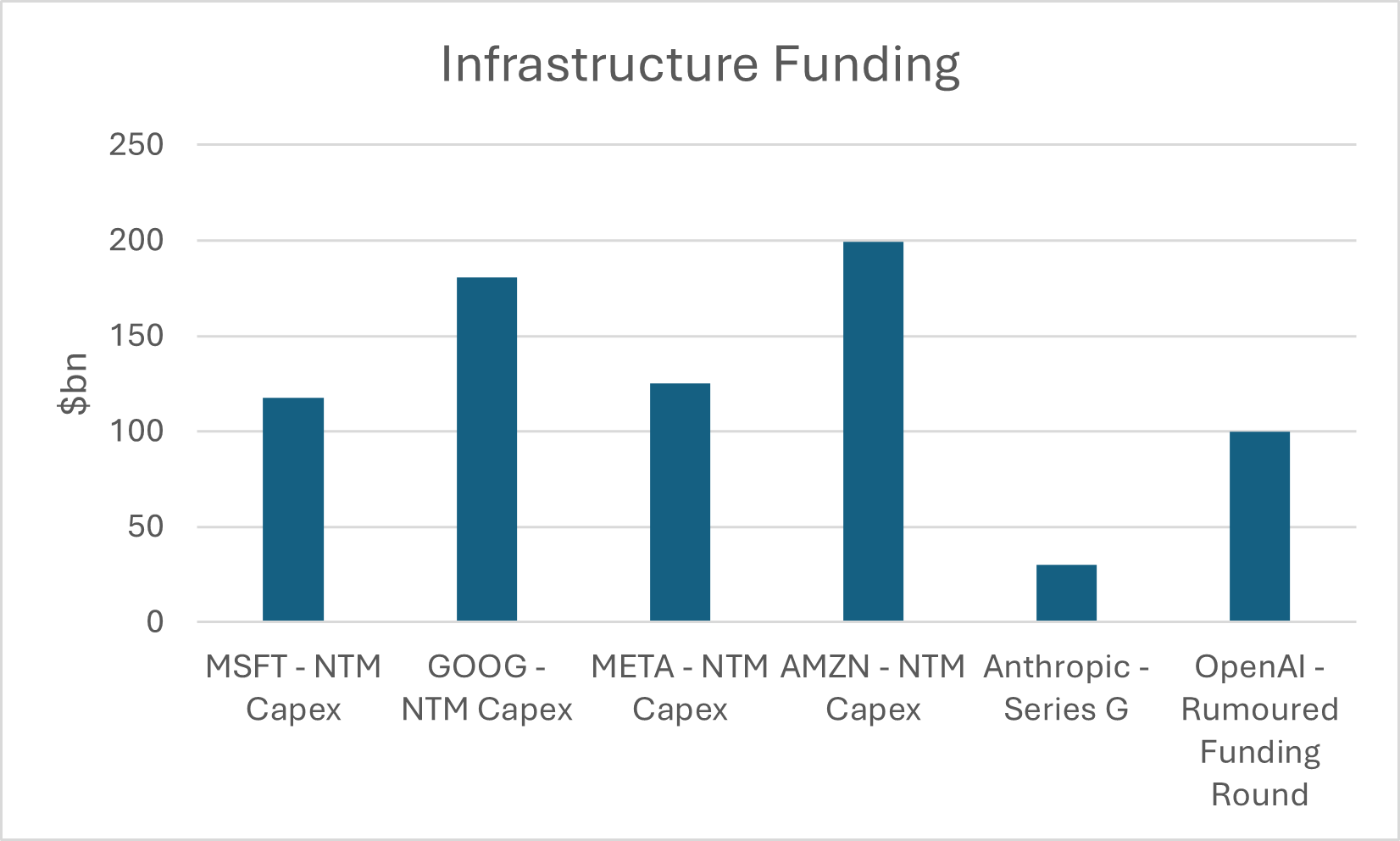 Infrastructure Funding