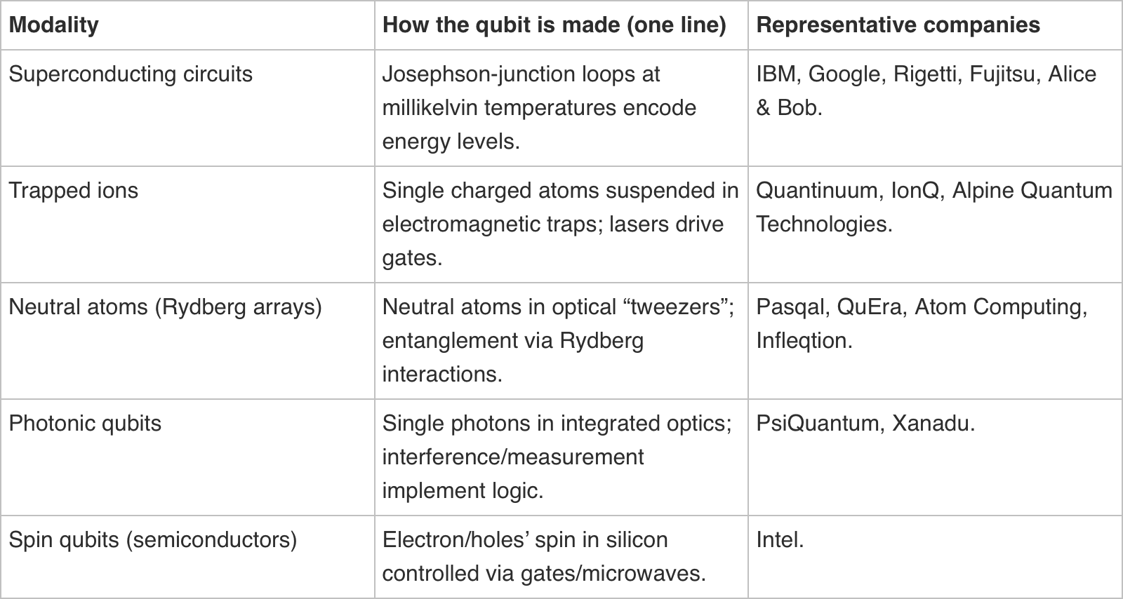 Qubit and Representative Companies