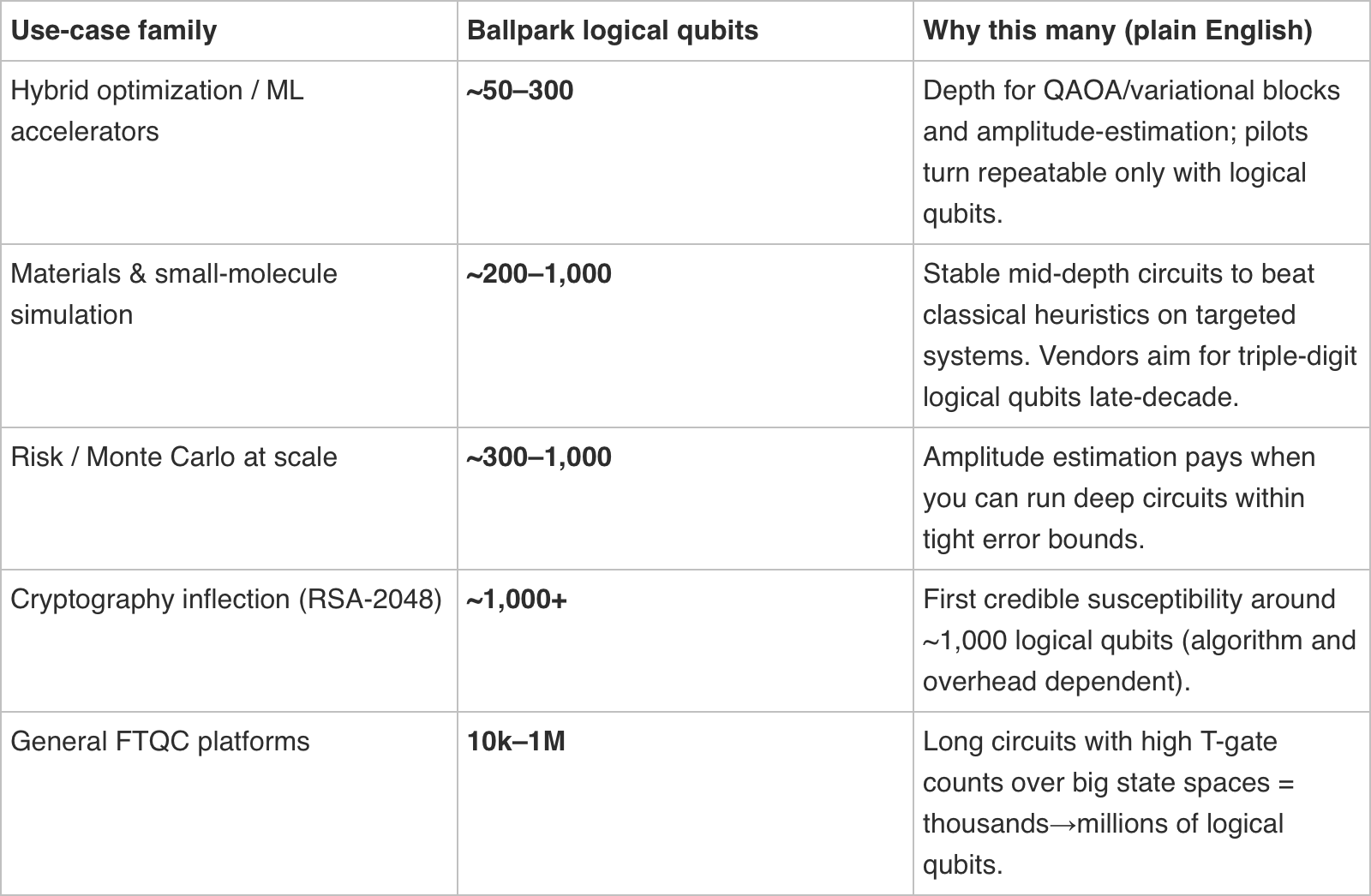 Qubits Usecases