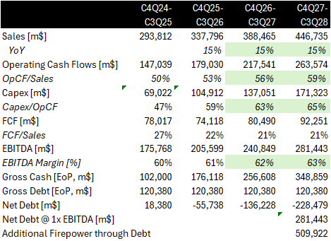 Microsoft Capex Growth 2025 2028
