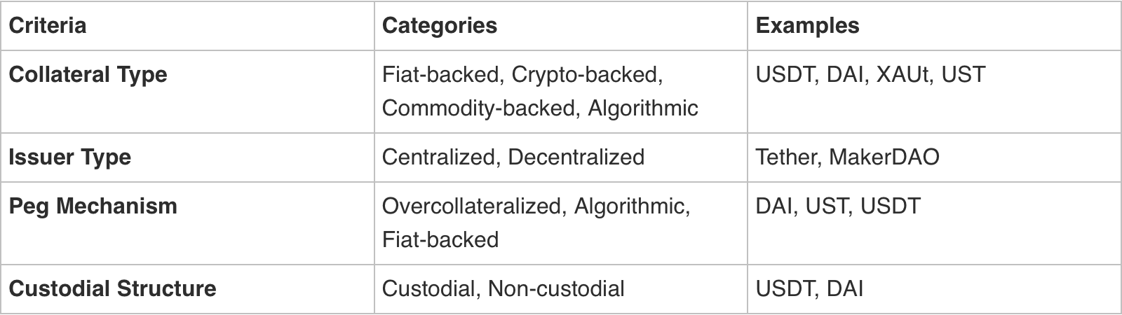 Stablecoins