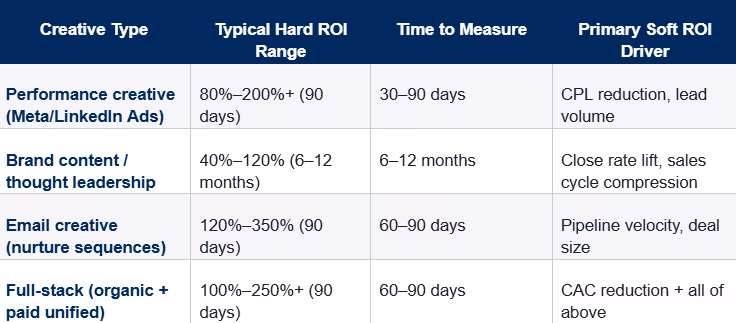 Table comparing creative types: Performance creative, Brand content, Email creative, and Full-stack, with ROI ranges, time to measure, and primary soft ROI drivers.