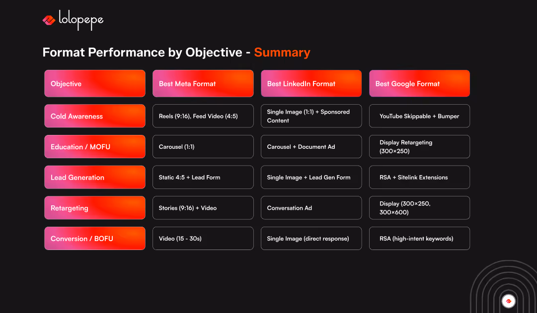 Table titled 'Format Performance by Objective - Summary' from Lolopepe. It compares best Meta, LinkedIn, and Google formats for objectives like Cold Awareness, Education, Lead Generation, Retargeting, and Conversion. Each objective has specific recommended formats such as Reels, Carousel, and Display Retargeting.