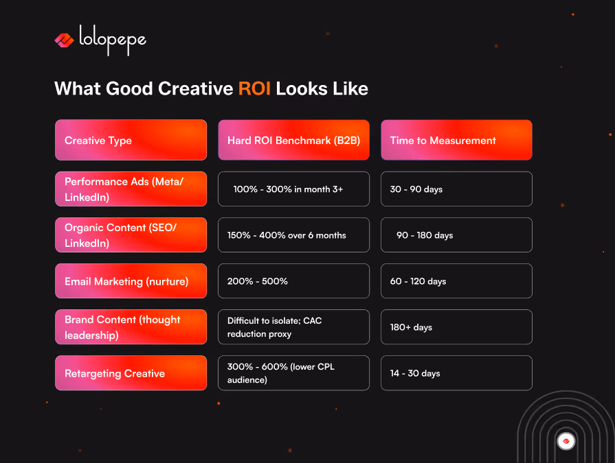 Creative ROI Calculation Framework by Lolopepe: A table compares items and values for financial metrics like retainer, ad spend, and ROI. The tone is professional and informative.