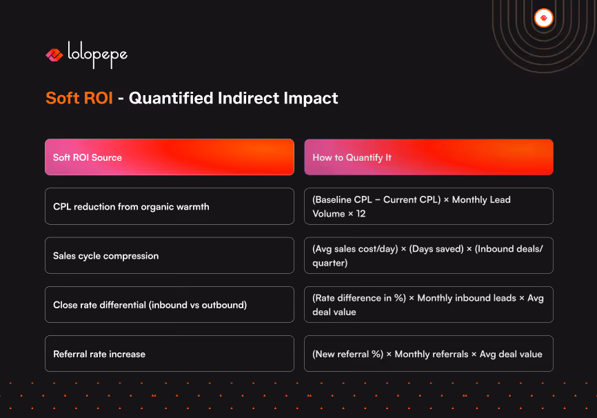 Infographic titled 'Soft ROI - Quantified Indirect Impact' by Lolopepe. It lists 'Soft ROI Source' and how to quantify each, such as CPL reduction and sales cycle compression, in two columns with calculations for each source. The design features a black background with orange and red accents.