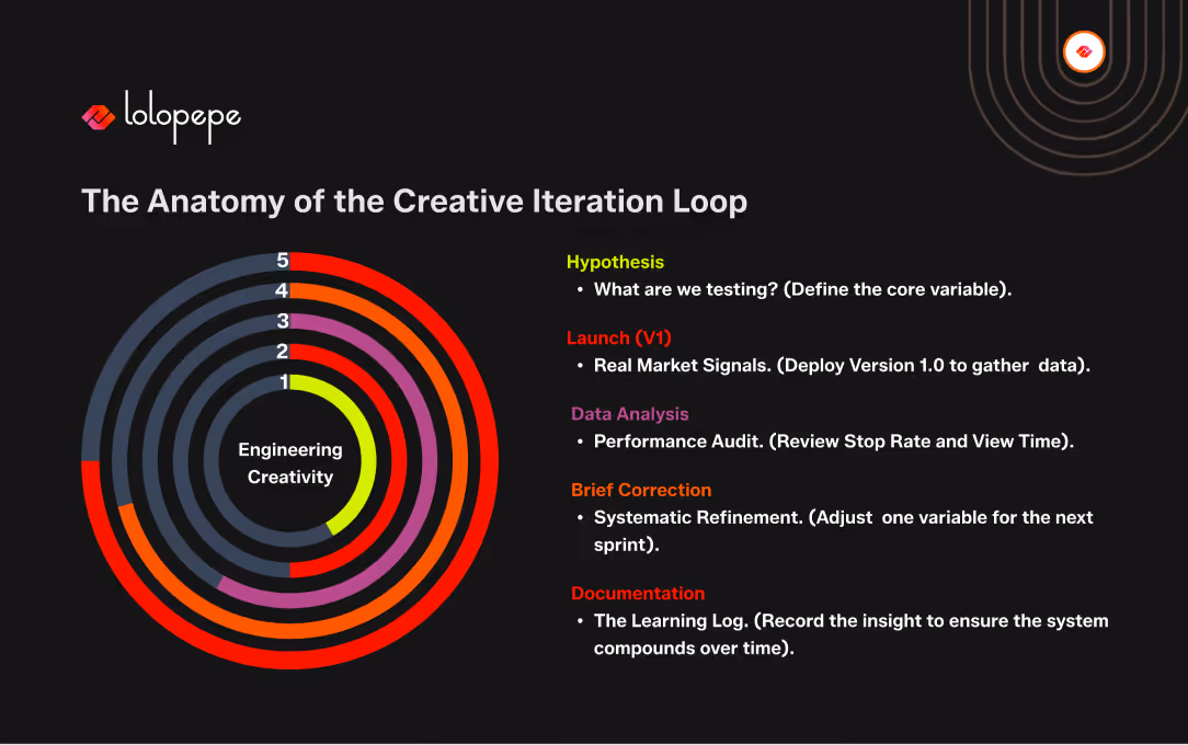 Creative Iteration Loop diagram with concentric circles labeled 1 to 5, centering on 'Engineering Creativity.' Steps include Hypothesis, Launch, Data Analysis, Brief Correction, and Documentation, each with brief descriptions, on a dark background.