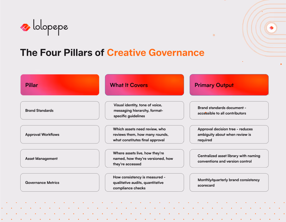Infographic titled 'The Four Pillars of Creative Governance' with three columns: Pillar, What It Covers, and Primary Output. Pillars include Brand Standards, Approval Workflows, Asset Management, and Governance Metrics. Colorful headers and structured layout convey organized information.