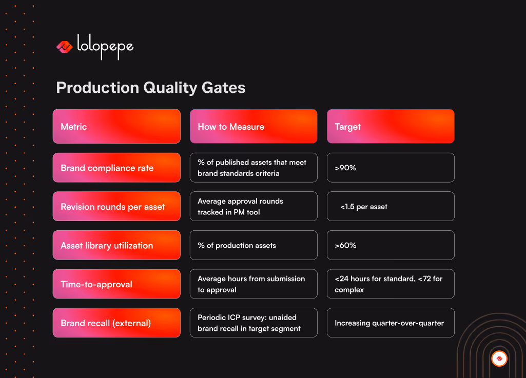 A chart titled "Production Quality Gates" from Lolopepe. It lists metrics such as brand compliance and time-to-approval, their measurements, and targets.