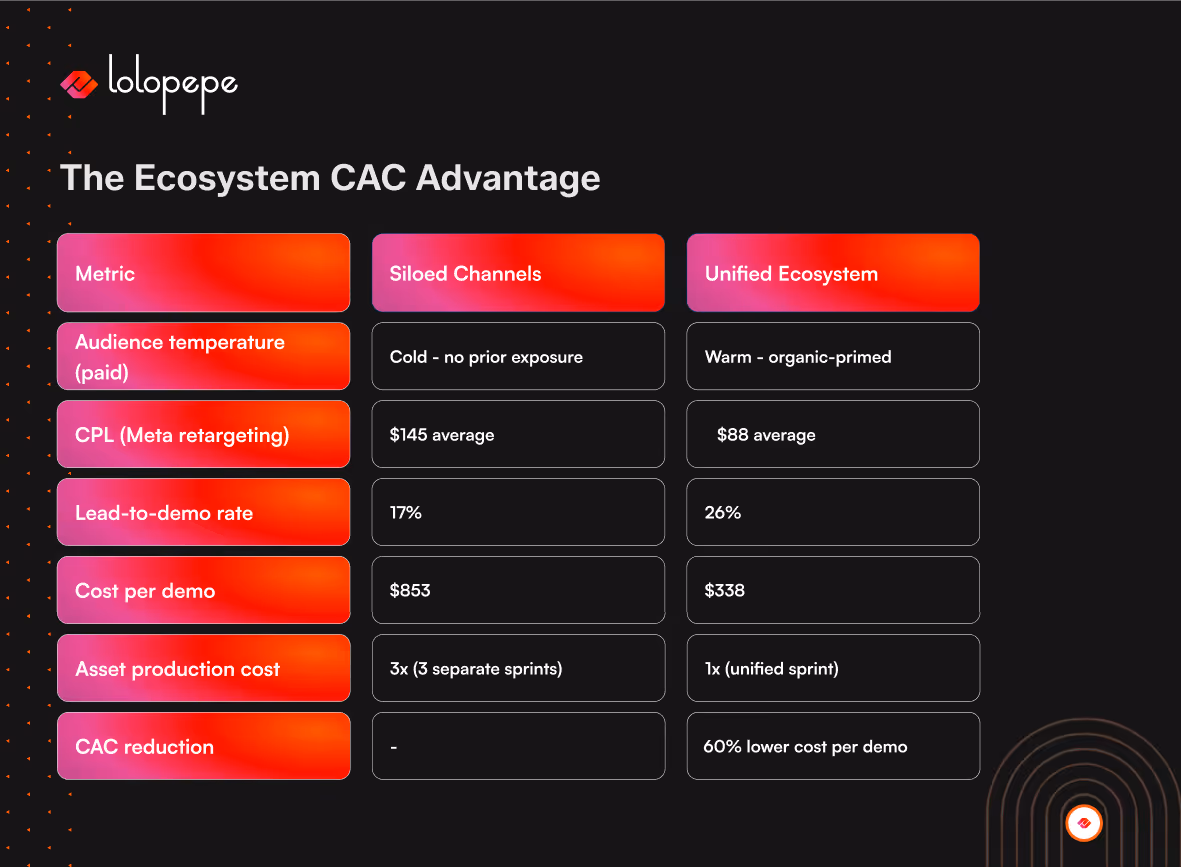 A comparison table titled "The Ecosystem CAC Advantage" shows key metrics between "Siloed Channels" and "Unified Ecosystem." The unified approach has better performance across metrics like CPL, lead-to-demo rate, cost per demo, and CAC reduction.