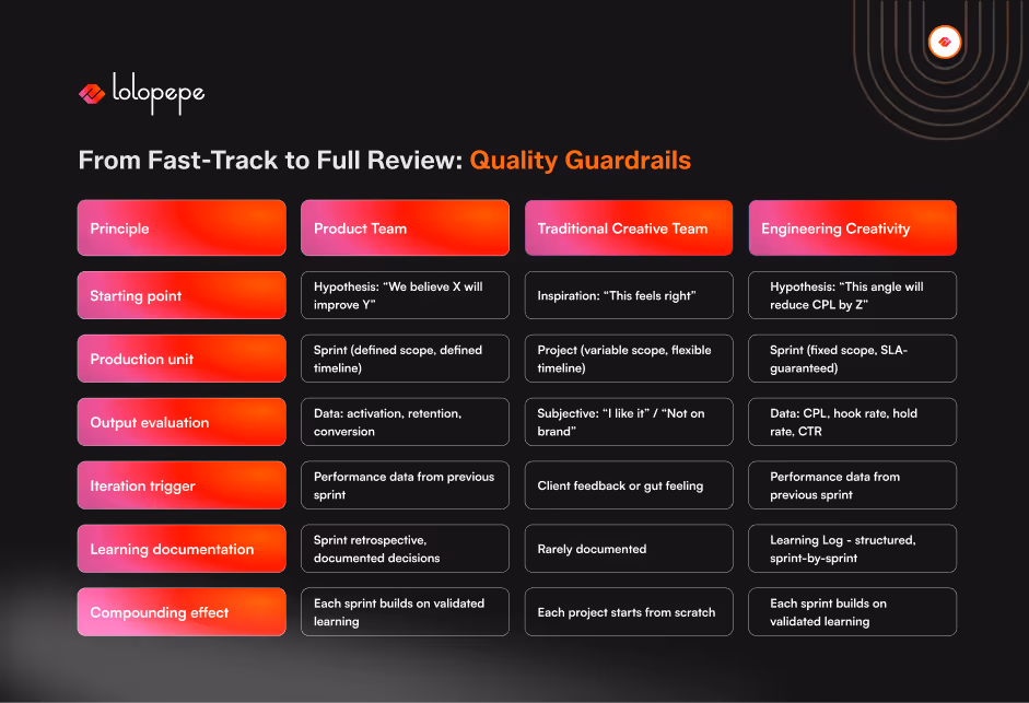 Diagram titled "From Fast-Track to Full Review: Quality Guardrails" contrasts Product Team, Traditional Creative Team, and Engineering Creativity across principles like starting point, production unit, and iteration trigger. Text is white on a dark background, creating a sharp, professional look.