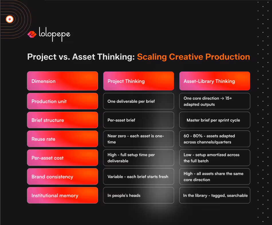 Chart comparing "Project Thinking" and "Asset-Library Thinking" with categories like production unit and brand consistency on a dark background. Red and orange tones convey a bold, modern tone.