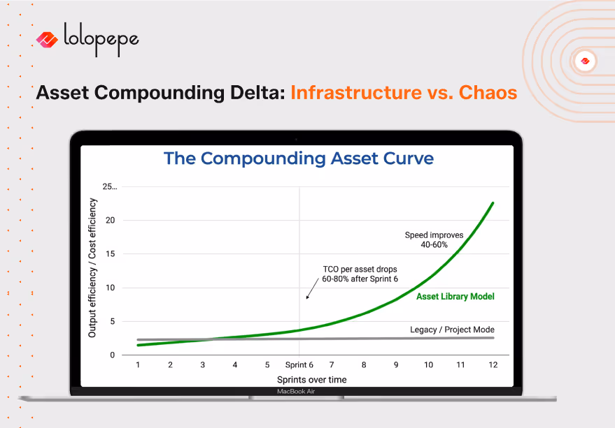 A graph titled 'The Compounding Asset Curve' on a laptop screen, showing a green upward curve. Labels indicate efficiency improvement post Sprint 6.