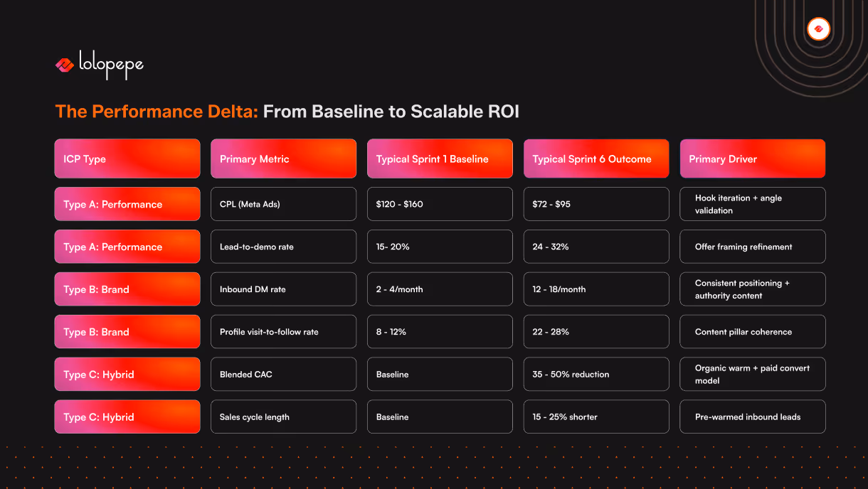 Table titled 'The Performance Delta: From Baseline to Scalable ROI' with columns for ICP Type, Primary Metric, Sprint 1 Baseline, Sprint 6 Outcome, and Primary Driver. Highlights include metrics like CPL, lead-to-demo rate, and blended CAC, with outcomes showing improvement over time. The tone is analytical and strategic.