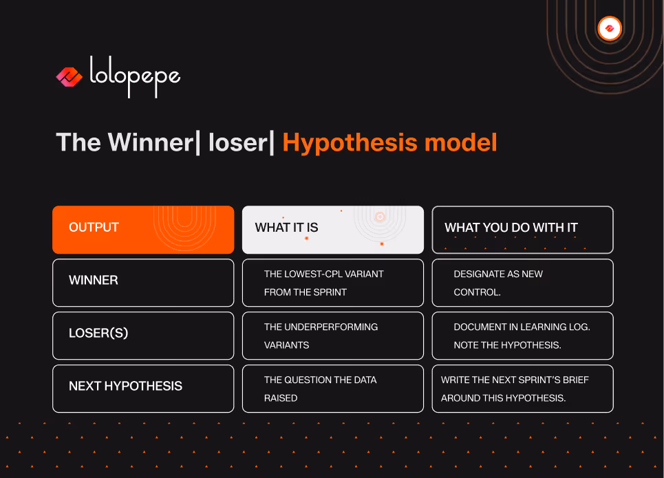 "Diagram titled 'The Winner|loser|Hypothesis model' from Lolopepe. Three columns: Output, What It Is, What You Do With It. Lists winners, losers, and next hypothesis steps."