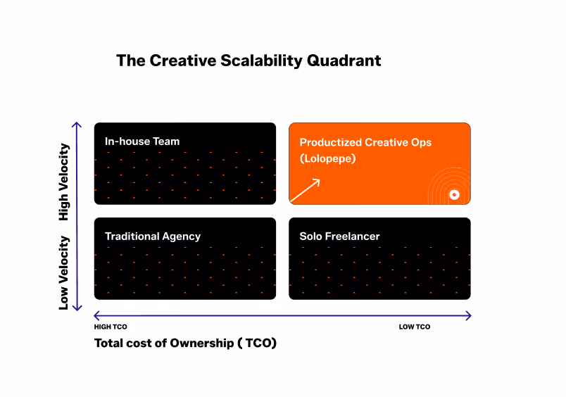 Creative Scalability Quadrant chart comparing velocity and total cost of ownership (TCO). In-house Team and Productized Creative Ops have high velocity; Traditional Agency and Solo Freelancer have low velocity. Productized Creative Ops positioned at low TCO.
