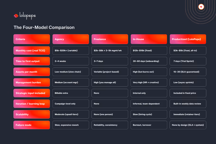 Comparison chart titled "The Four-Model Comparison" from Lolopepe. It compares Agency, Freelance, In-House, and Productized models on criteria like cost, time to output, scalability, and management burden. The Productized model is highlighted, showcasing benefits like low management burden and quick scalability. The tone is analytical and informative.