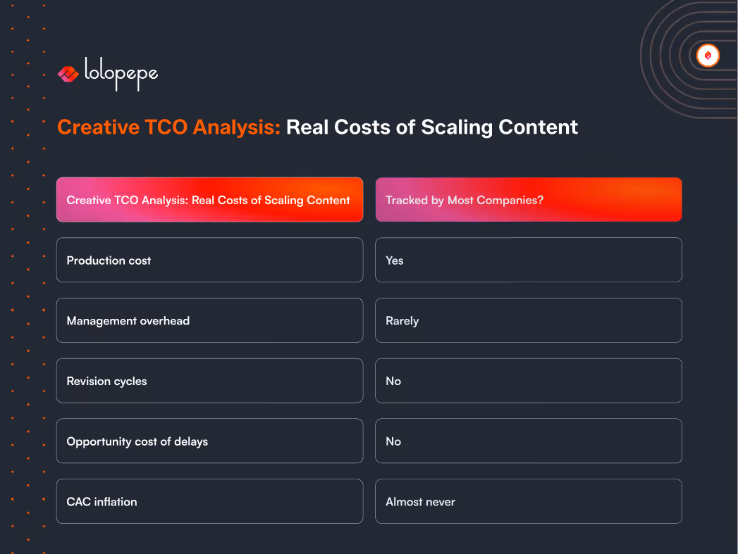 Creative TCO Analysis chart comparing costs of scaling content. Rows list Production cost as tracked, Management overhead rarely, Revision cycles, and Opportunity cost not tracked, and CAC inflation tracked almost never.
