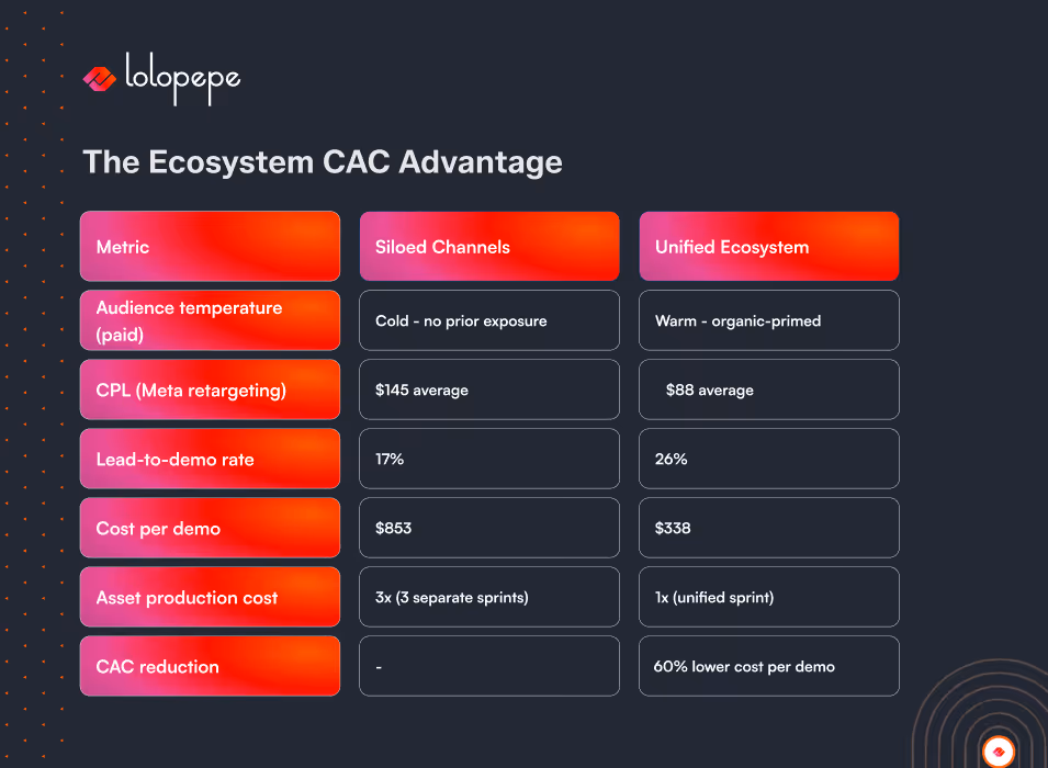 A comparison table titled "The Ecosystem CAC Advantage" shows key metrics between "Siloed Channels" and "Unified Ecosystem." The unified approach has better performance across metrics like CPL, lead-to-demo rate, cost per demo, and CAC reduction.