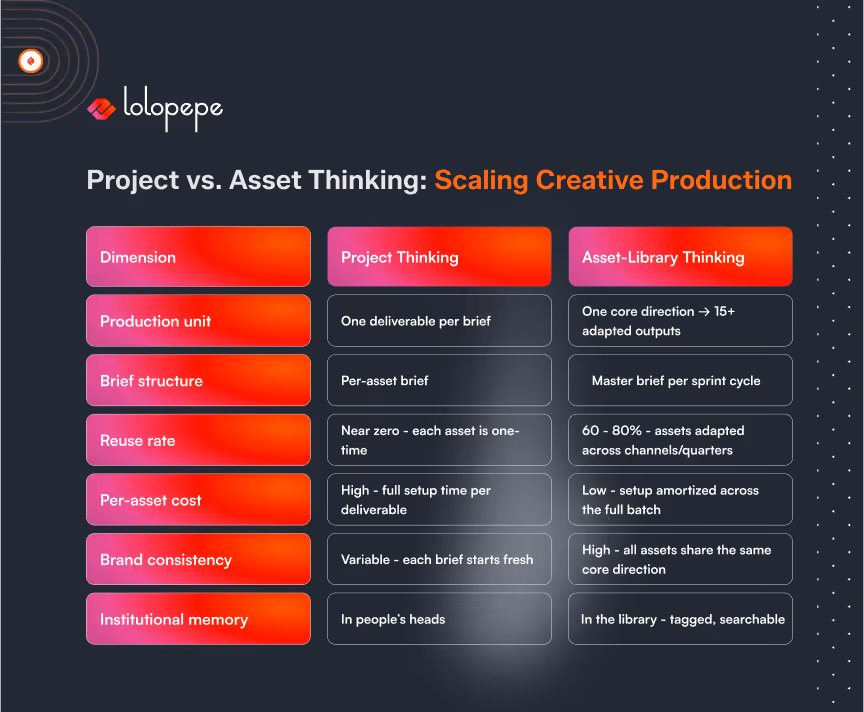 Chart comparing "Project Thinking" and "Asset-Library Thinking" with categories like production unit and brand consistency on a dark background. Red and orange tones convey a bold, modern tone.