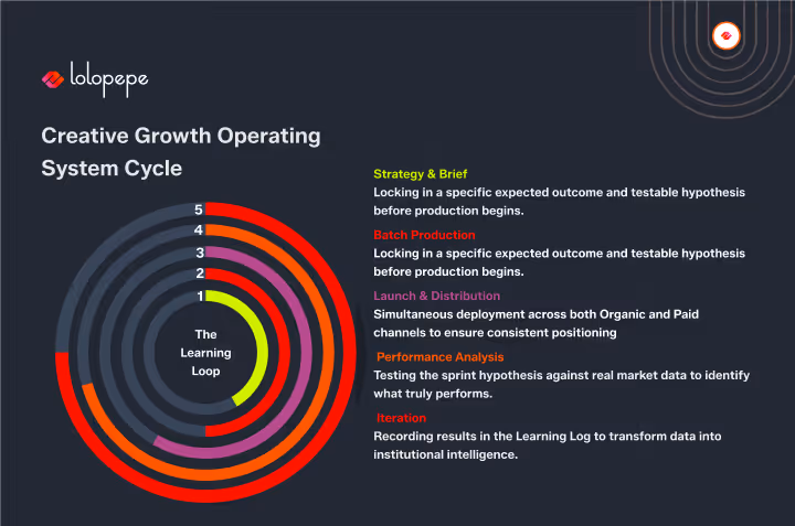 Diagram titled "Creative Growth Operating System Cycle" with a central "Learning Loop" surrounded by 5 colored concentric circles. Each circle represents a step: Strategy & Brief, Batch Production, Launch & Distribution, Performance Analysis, and Iteration. Steps are color-coded and listed on the right side, providing brief descriptions of each phase. The overall tone is informative and professional.