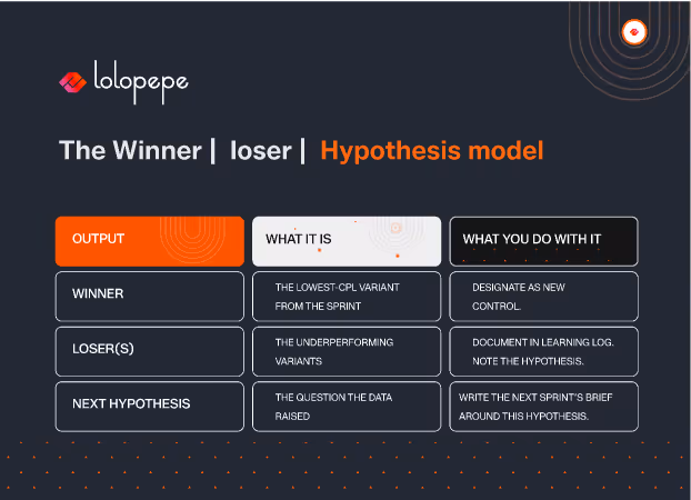 "Diagram titled 'The Winner|loser|Hypothesis model' from Lolopepe. Three columns: Output, What It Is, What You Do With It. Lists winners, losers, and next hypothesis steps."