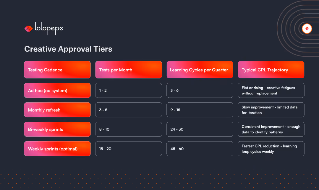 Infographic titled 'Creative Approval Tiers.' It features a comparison table with rows categorized by testing cadence: Ad hoc, Monthly refresh, Bi-weekly sprints, and Weekly sprints. Columns detail metrics: Tests per Month, Learning Cycles per Quarter, and Typical CPL Trajectory. Ad hoc lacks a system, Weekly sprints are optimal with the fastest CPL reduction.