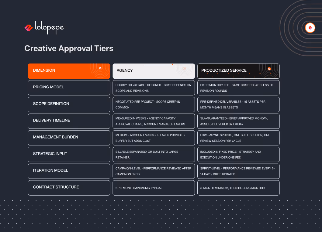 Creative approval tiers comparison chart for Agency and Productized Service. Dimensions include pricing model, scope, delivery, management, strategy, iteration, and contract structure. Agency has variable retainers and longer contracts, while Productized Service offers fixed fees and shorter terms. Dark background with a modern design.