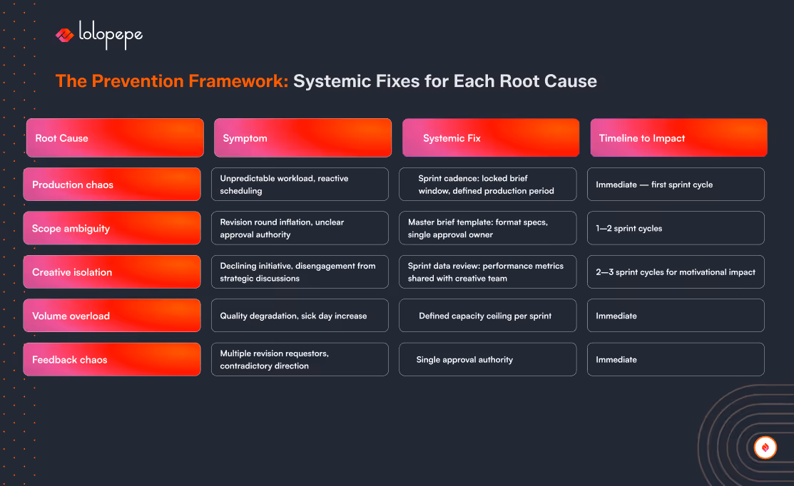 A table outlining systemic fixes for various root causes in a workflow. Categories include Root Cause, Symptom, Systemic Fix, and Timeline to Impact. Examples include addressing production chaos with sprint cadence adjustments and scope ambiguity with a master brief template.