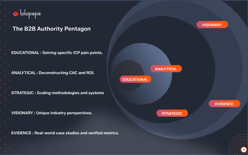 Slide titled 'The B2B Authority Pentagon' with five key areas: Educational, Analytical, Strategic, Visionary, Evidence. Circular design with overlapping circles on the right, each labeled with a keyword. Educational focuses on solving ICP pain points, Analytical on CAC and ROI, Strategic on scaling systems, Visionary on perspectives, and Evidence on case studies.